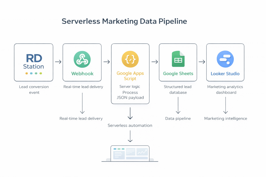 minimal tech architecture diagram, marketing automation pipeline, RD Station webhook google apps script google sheets looker studio, flat design, thin lines, modern UI illustration, white background, pastel accent colors, startup tech diagram style, clean SaaS illustration, 16:9